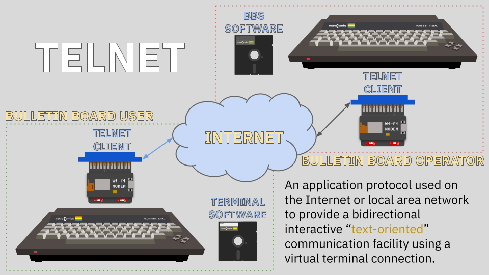 Using Telnet on a Commodore Plus/4 using a Wi-Fi modem diagram
